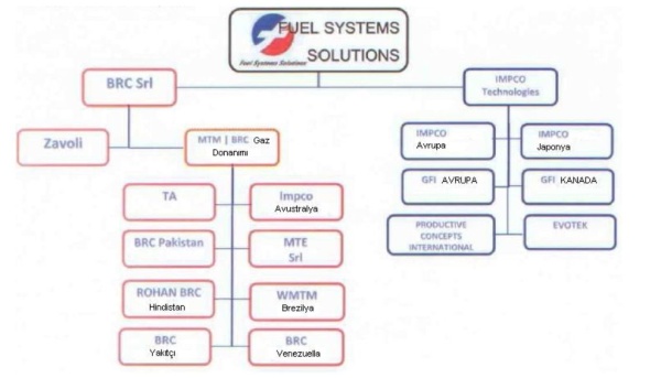 GFI LPG Sistemleri